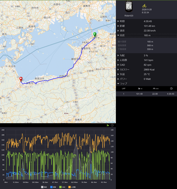 Brytonアプリの走行記録画面。1日目の距離101.48km、登坂高度568m、走行時間4時間35分45秒、消費カロリー2869kcalが表示されている