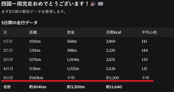 生成AIが完走後に出力した5日間の走行データ総括表。5日目が約60km・不明と推定で埋められ、合計が約504km・約3,200mと表示されている